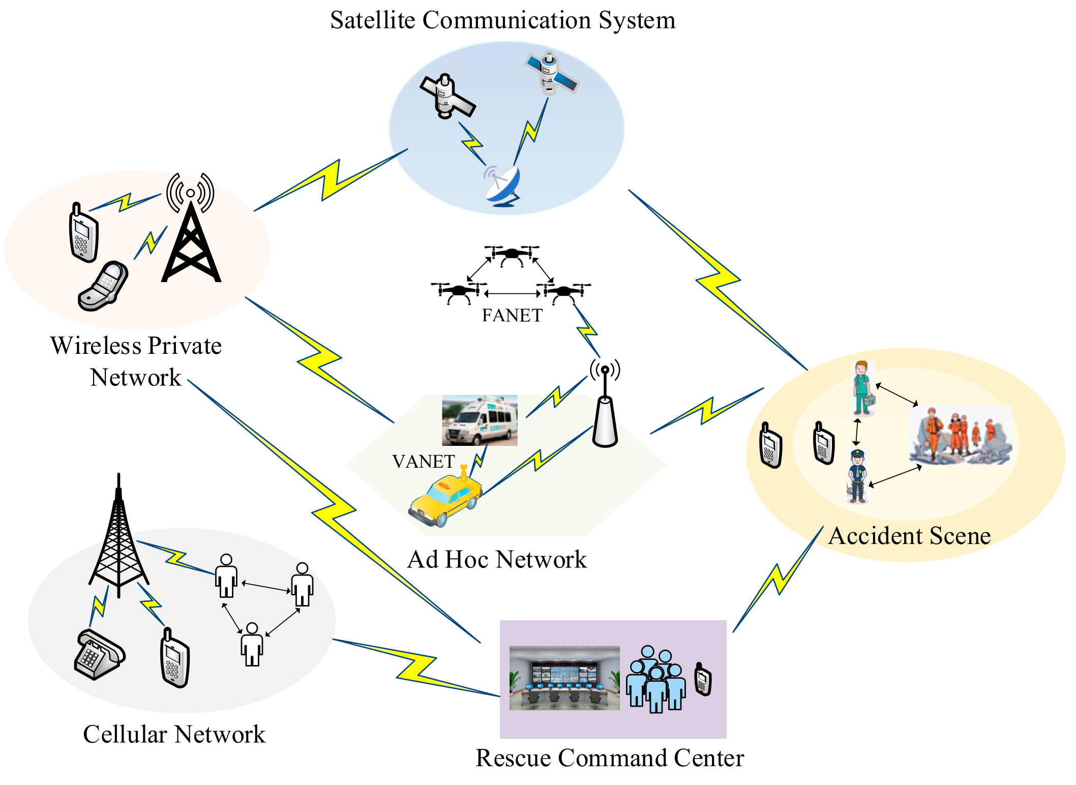 communication network