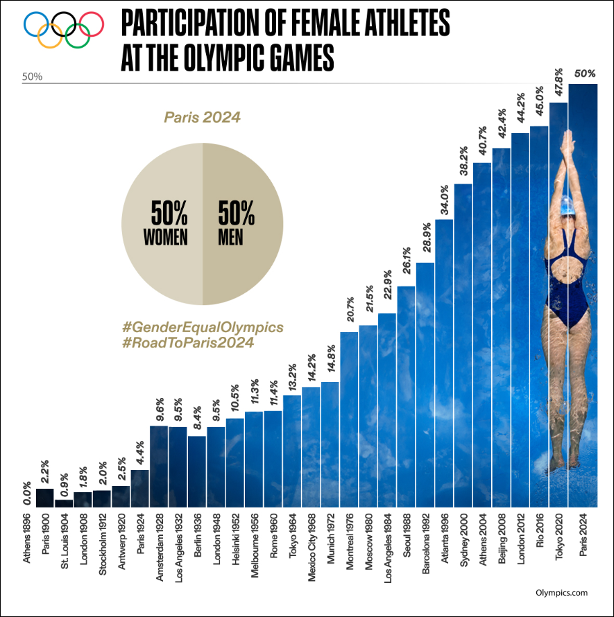 gender equality in sport